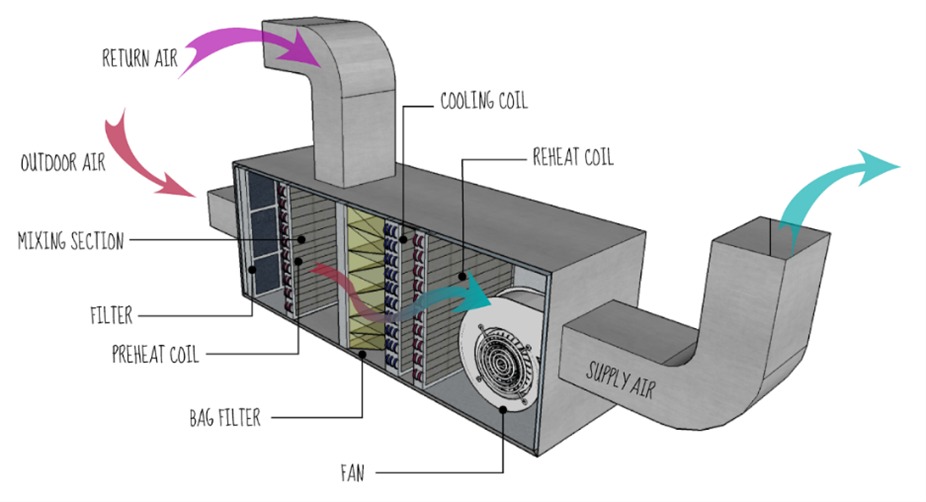 HVAC System